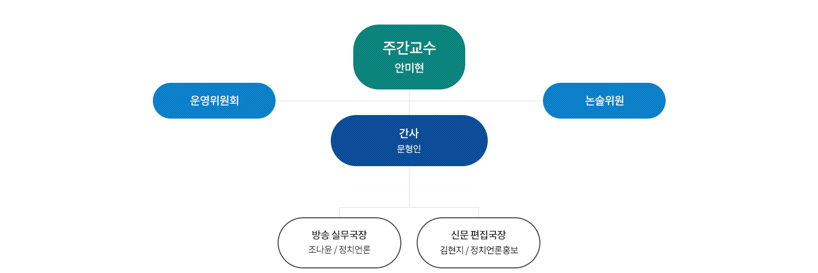 주간교수 안미현, 밑으로 운영위원회와 논술위원이 있다. 주간교수 밑으로 간사 문형인, 간사 문형인 밑으로 총괄국장 강혜주/사학이 있다. 총괄국장 강혜주/사학 밑으로 방송 실무국장 조나윤/정치언론과 신문 편집국장 조은강/국어국문이 있다. 부서로는 기자부 임은선(부장)/국어국문, 김현지(정기자)/정치언론, 부윤진(정기자)/정치언론, 양희진(수습)/정치언론, 서승규(수습)/원예과학, 아나운서부 임지연(수습)/일어일문, 허윤희(수습)/사학, 지선하(수습)/비즈니스스마트 , 기획 및 홍보부 박현정(부장)/국어국문, 송하연(정국원)/국어국문, 유진(수습)/문화콘텐츠, 진수아(수습)/행정, 엔지니어부  정세영(부장)/정치언론, 홍우주(정국원)/화학, 차인성(수습)/정치언론, 박주성(수습)/문화콘텐츠, 채설하경(수습)/사학이 있다.